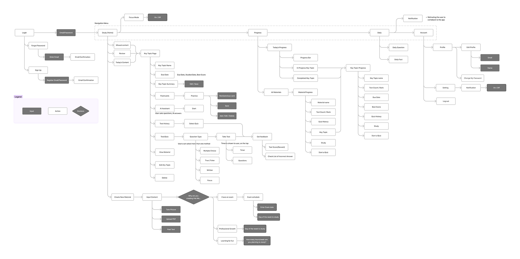 User Flows